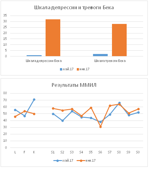 Уровень депрессии. Шкала тревоги Бека. Шкала тревоги и депрессии. Шкала тревоги Бека интерпретация. . Шкала тревожности бэка.